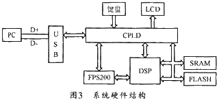 FPS200传感器和DSP的指纹识别系统原理及设计,第4张