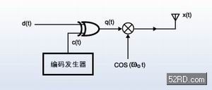 RF收发器应用中直接序列扩频处理增益计算,第2张