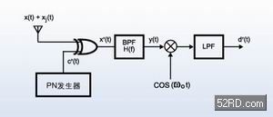 RF收发器应用中直接序列扩频处理增益计算,第3张