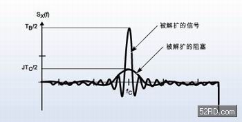 RF收发器应用中直接序列扩频处理增益计算,第5张