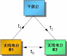 快速跳频无线电台用时钟,第2张