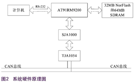 虚拟仪器技术的汽车CAN节点测试仪设计,第2张