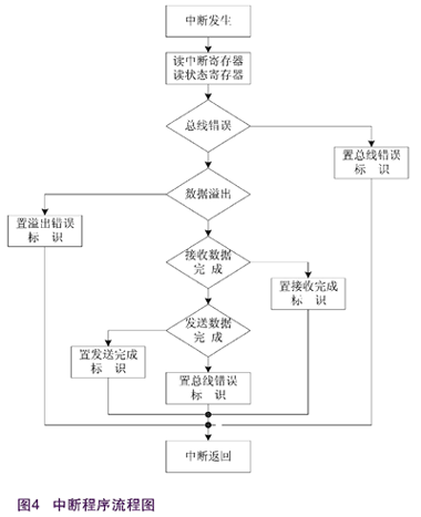 虚拟仪器技术的汽车CAN节点测试仪设计,第4张