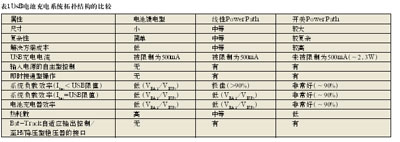 电源管理芯片IC优化了一流的电路模块,第2张