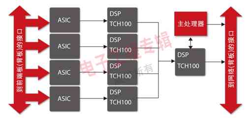 新型DSP基站设备超越LTE需求,第3张