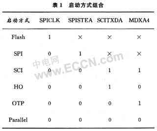 TMS320F2812在无极变速器中的原理应用及流程图,第5张