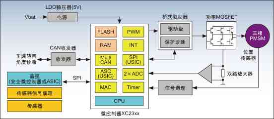 XC2300系列MCU的电子动力转向系统原理,第2张