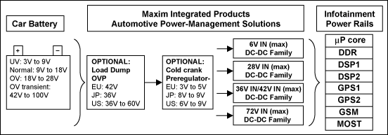 DS1875 Trends in High-Performa,Figure 4. Automotive power-management IC categories. For full selection of Automotive power solutions please refer to www.maxim-ic.com/Automotive.,第5张