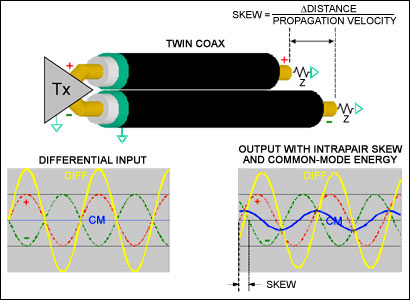 Unbalanced Twisted Pairs Can G,Figure 1. Simple intrapair skew converts some differential signal to common-mode (CM) energy.,第2张