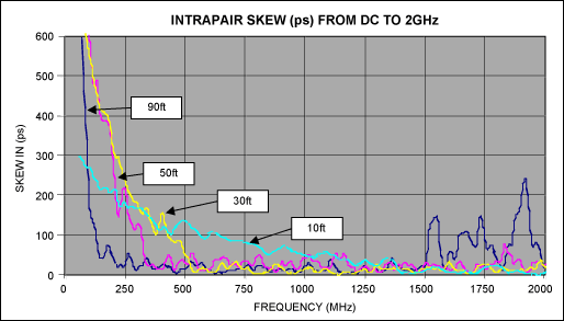 Unbalanced Twisted Pairs Can G,Figure 2. Intrapair skew vs. frequency for 28AWG twinax.,第3张