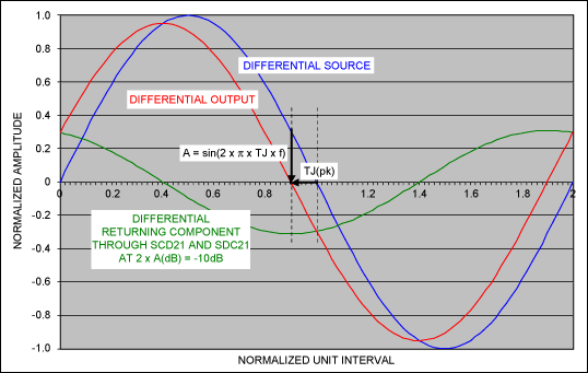 Unbalanced Twisted Pairs Can G,Figure 6. Offset in the zero-crossing time TJ(pk) is caused by SCD21 and SDC21. All waveforms shown are differential signaling	(single ended not shown).,第7张