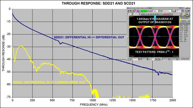 Unbalanced Twisted Pairs Can G,Figure 7. Frequency response of a 60m cable, showing common-mode output (SCD21) and differential-mode output (SDD21). Data is gathered on the MAX3815 TMDS digital-video equalizer.,第8张