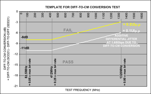 Unbalanced Twisted Pairs Can G,Figure 9. Simplified test template, for which 0.1UIP-P pass/fail criteria are recommended.,第10张