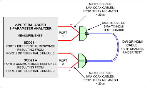 Unbalanced Twisted Pairs Can G,Figure 11. This 4-port S-parameter network analyzer is configured as a balanced 2-port analyzer.,第12张