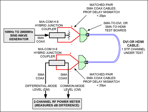 Unbalanced Twisted Pairs Can G,Figure 12. This test setup features a low-cost generator, couplers, and power meters.,第13张