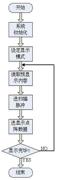 LED点阵电子显示屏系统的设计,第5张