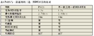 基于HDMI开关PS321的应用设计,第2张