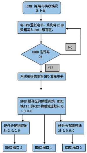 基于HDMI开关PS321的应用设计,第11张