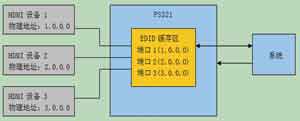 基于HDMI开关PS321的应用设计,第10张