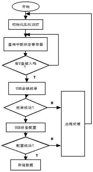 基于TMS320F2812的分布式温度采集记录仪的设计与实现,第6张