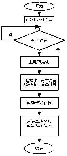 基于TMS320F2812的分布式温度采集记录仪的设计与实现,第7张