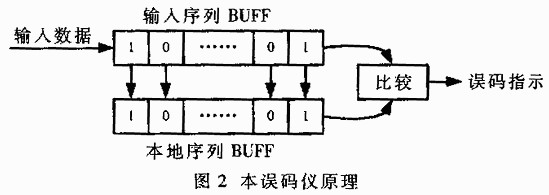 基于FPGA的误码性能测试原理方案,第3张