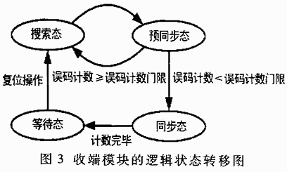 基于FPGA的误码性能测试原理方案,第4张