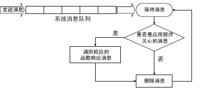 系统的消息循环,第2张