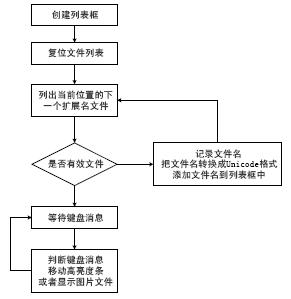 ARM的列表框控件的使用,第2张