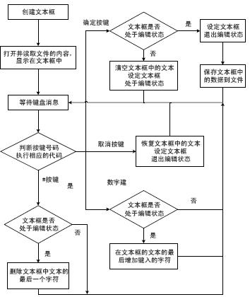 ARM的文本框控件,第2张