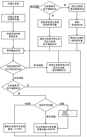 ARM的多任务和系统时钟,第2张