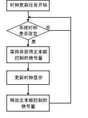 ARM的多任务和系统时钟,第3张