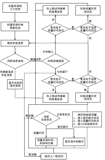 ARM的综合实验,第2张