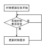 ARM的综合实验,第3张