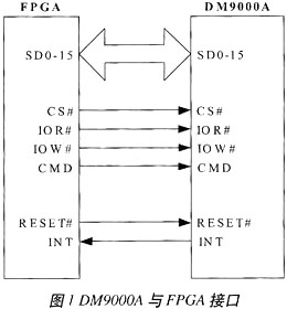 DM9000A与基带信号处理平台的结合应用,第2张