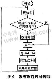 基于单片机控制的高精密直流电流源的设计,第8张