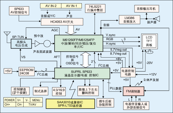 小尺寸车载液晶电视专用MCU及设计方案,第2张