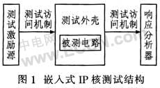 基于BIST的编译码器IP核测,第2张