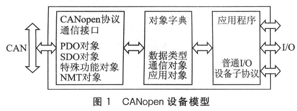 PIC18单片机的CANopen通信协议简介及设计,第2张