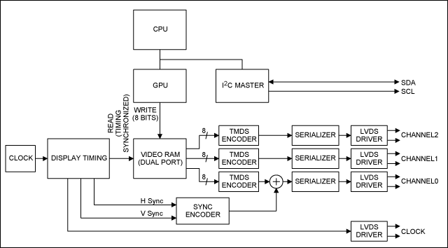 Video Display Signals and the,Figure 1. Functional block diagram of a DVI plug-in card.,第2张