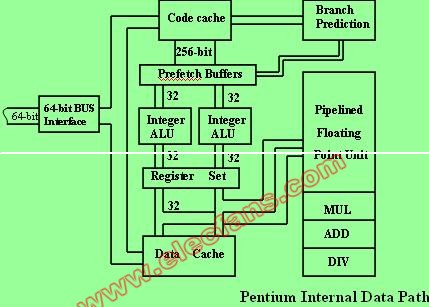 奔腾(Pentium)微处理器介绍,第2张