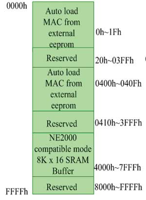 基于AX88796B的网络接口模块的设计与实现,第3张