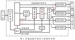 四通道超声探伤卡的硬件设计,第2张