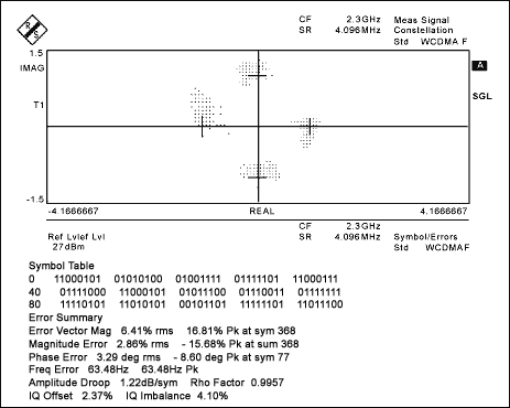 MAX2721直接频率变换上变频器,图3. 发射机天线端口信号的星座图和EVM,第4张