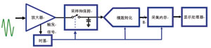 示波器的存储、存储深度,第2张