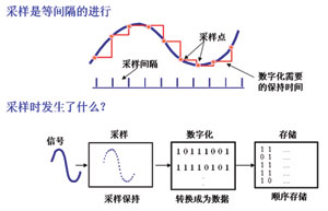 示波器的存储、存储深度,第3张