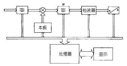 接收机与频谱分析仪的区别,第2张