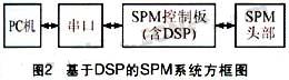 TMS320 DSP在数字扫描探针显微镜中的应用,第3张