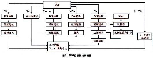 TMS320 DSP在数字扫描探针显微镜中的应用,第6张