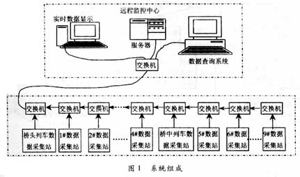 基于LabVIEW的桥梁运行状态长期,第2张